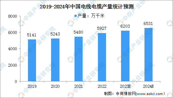 2024年中国电线电缆产量及出口情况预测分析（图）