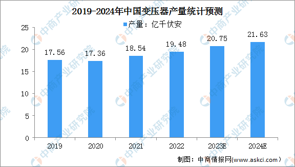 2024年中国变压器产量及出口情况预测分析（图）