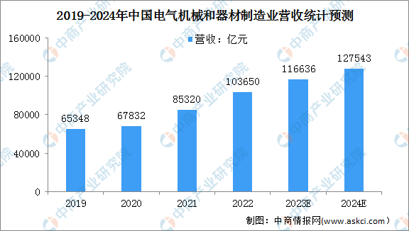 2024年中国电气机械营收及电网工程投资情况预测分析（图）