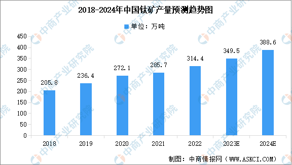 2024年中国钛矿产量预测及行业竞争格局分析（图）