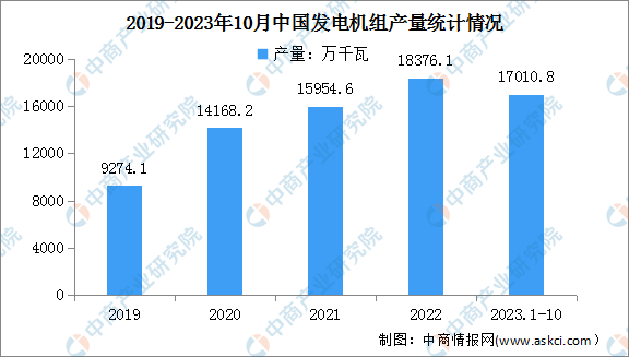 2023年1-10月中国发电设备及交流电动机产量情况分析（图）