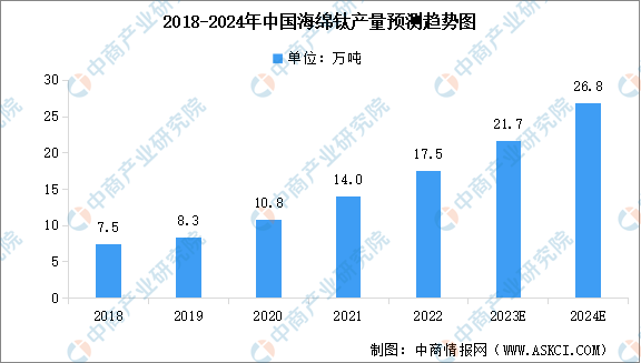 2024年中国海绵钛产量预测及行业竞争格局分析（图）