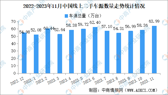 2023年11月中国汽车保值率情况：二手车源量同比增长14.0%（图）