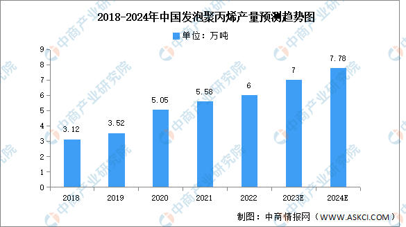 2024年中国发泡聚丙烯产量及市场规模预测分析（图）