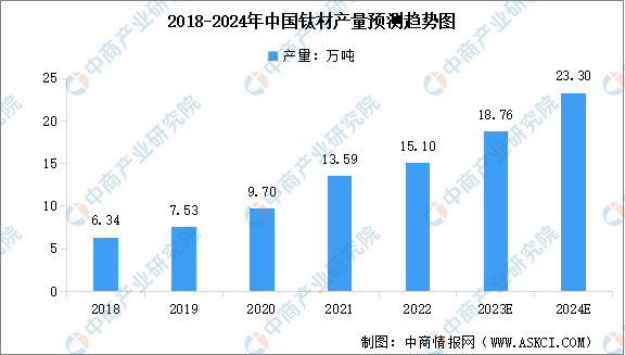 2024年中国钛材产量预测及行业竞争格局分析（图）