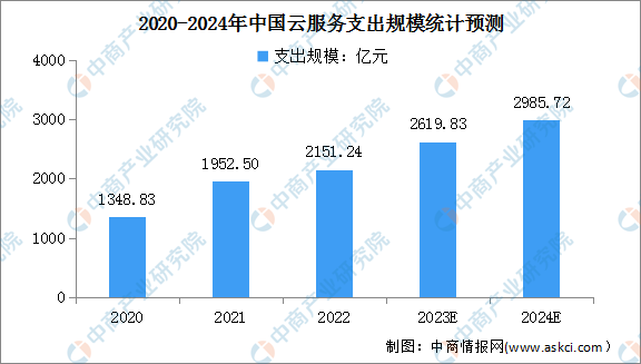 2024年中国云服务市场规模及竞争格局预测分析（图）