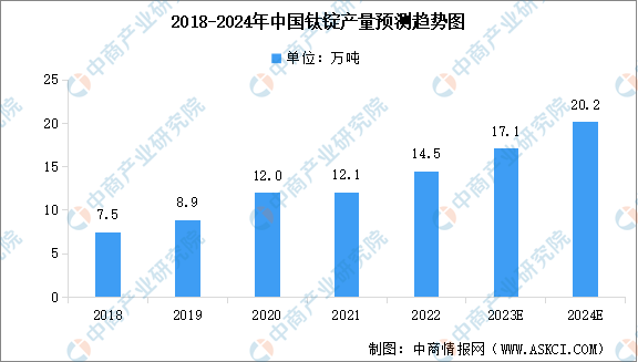 2024年中国钛锭及钛材产量预测分析（图）