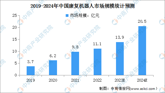 2024年中国康复机器人市场规模及企业注册量预测分析（图）