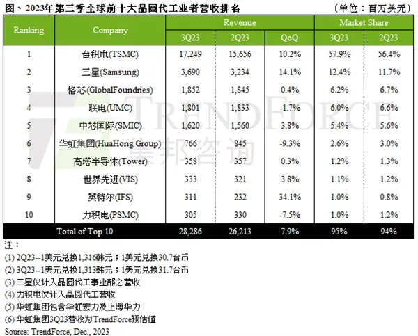 Intel终于进入前十：2023年Q1Q2Q3全球晶圆代工厂营收十大排名及变化