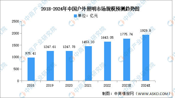 2024年中国户外照明市场规模及结构预测分析（图）