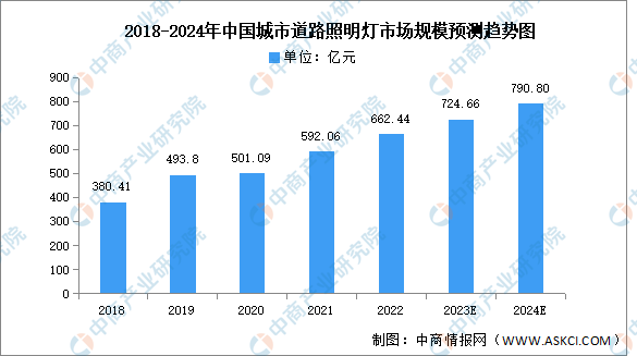 2024年中国城市道路照明市场规模及照明灯数量预测分析（图）