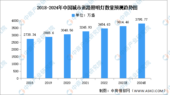 2024年中国城市道路照明照明灯数量及新增情况预测分析（图）