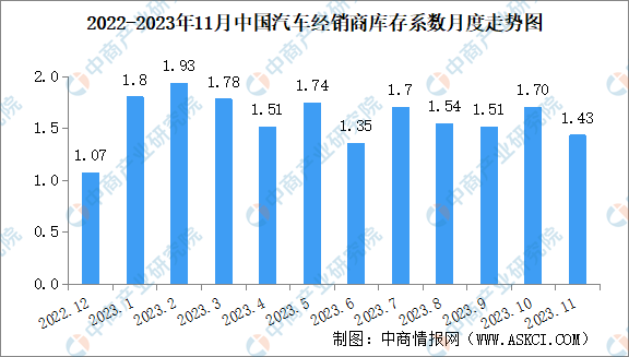 2023年11月中国汽车经销商库存系数为1.43 处于在警戒线以下（图）