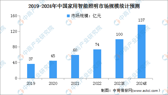 2024年中国家用智能照明市场规模及配置率预测分析（图）