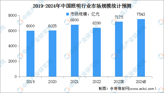 2024年中国整体照明及家用照明市场规模预测分析（图）