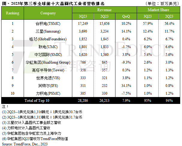 TrendForce：台积电市场占有率达 58%，英特尔杀入全球代工厂前十