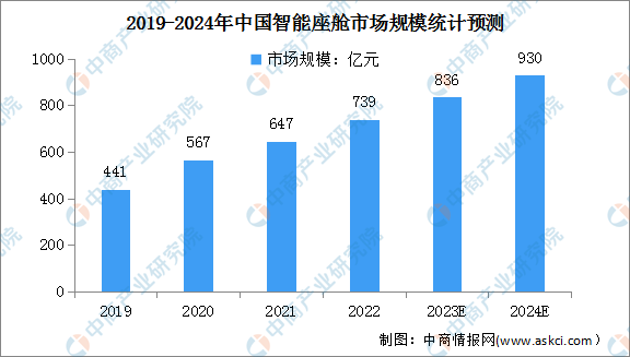 2024年中国智能座舱行业市场规模及装配率预测分析（图）