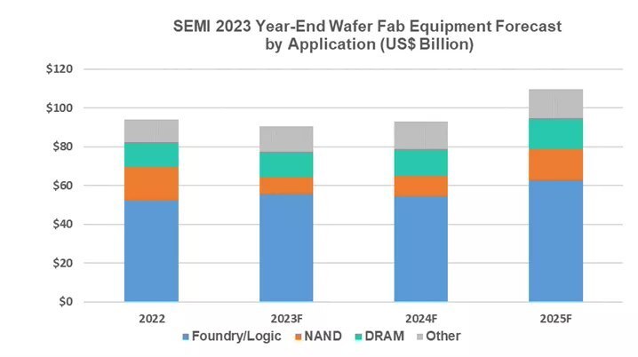 SEMI：2025 年全球半导体设备销售额将达到 1240 亿美元