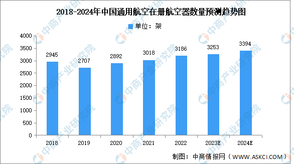 2024年中国通用航空行业机队规模及机场数量预测分析（图）