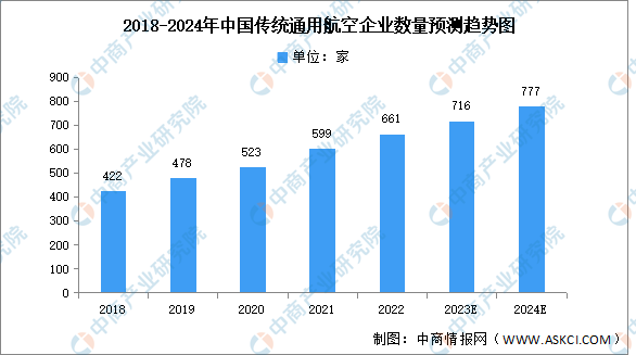 2024年中国通用航空行业企业数量及区域分布情况预测分析（图）