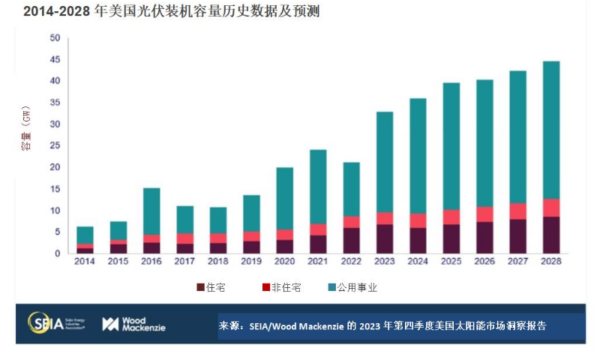 美国太阳能产业在经历辉煌的一年后将重复过山车式行情直到2026年