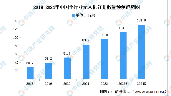 2024年中国无人机注册数量及执照数量预测分析（图）