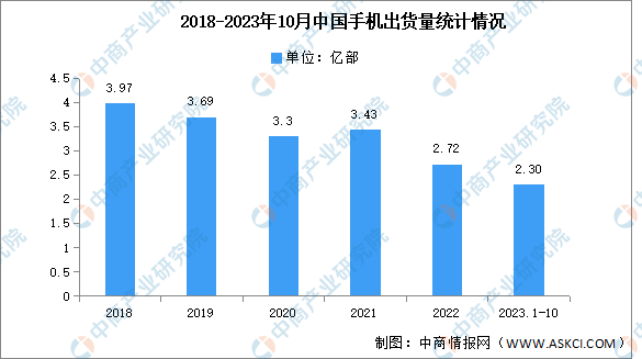 2023年1-10月中国手机市场分析：出货量同比增长4.2%（图）