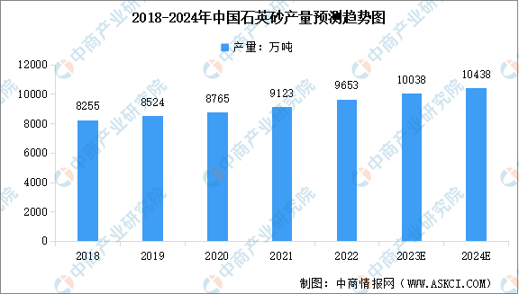 2024年中国石英砂行业市场现状预测分析：产量持续增长（图）