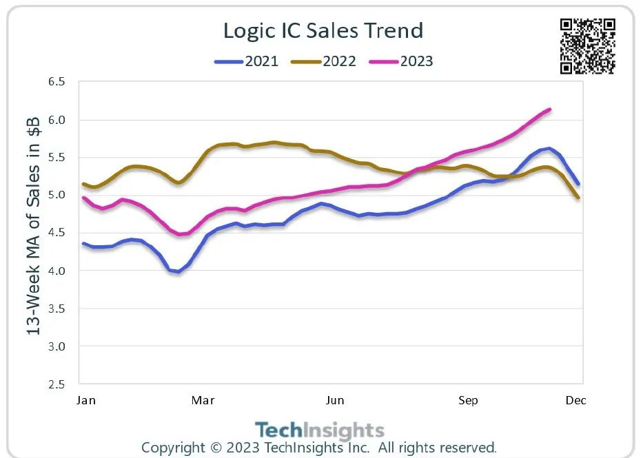 TechInsights：2023年逻辑IC销售额将同比下滑2%