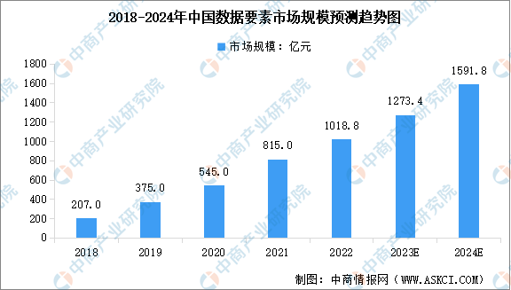 2024年中国数据要素市场规模及行业发展趋势预测分析（图）