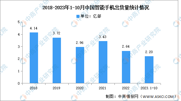 2023年1-10月中国智能手机市场分析：出货量同比增长2.4%（图）