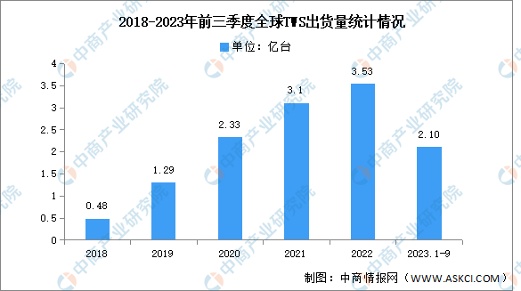 2023年前三季度全球TWS耳机市场分析：苹果和三星的出货量均有下滑（图）