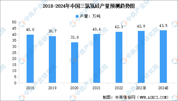 2024年中国三氯氢硅产量预测及行业竞争格局分析（图）