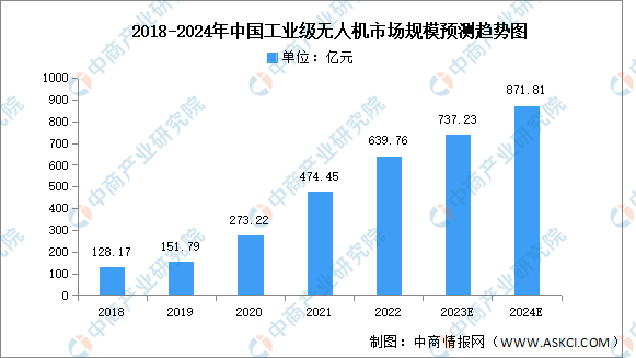 2024年中国工业级无人机市场规模及结构预测分析（图）