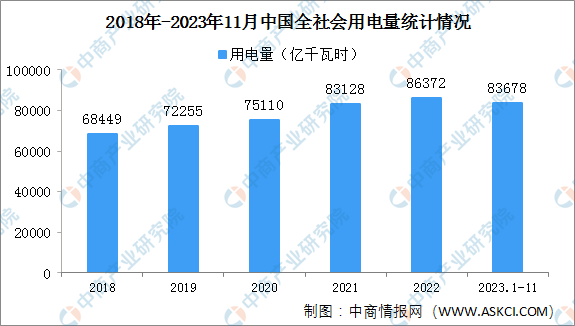 2023年11月中国全社会用电量同比增长11.6%（图）