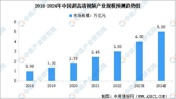 2024年中国超高清视频市场规模及行业发展趋势预测分析（图）