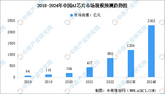 2024年中国AI芯片市场规模及行业发展前景预测分析（图）