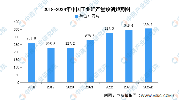 2024年中国工业硅产量及消费结构预测分析（图）