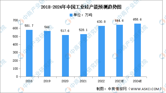 2024年中国工业硅产能及地区分布情况预测分析（图）