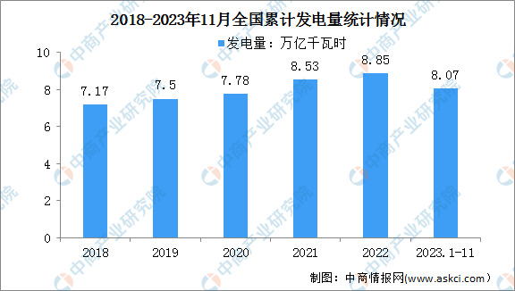 2023年11月中国规模以上电力生产增速加快：同比增长8.4%（图）