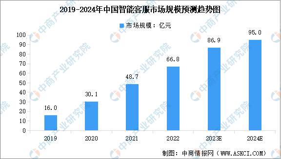 2024年中国智能客服行业市场现状预测分析：规模增长（图）