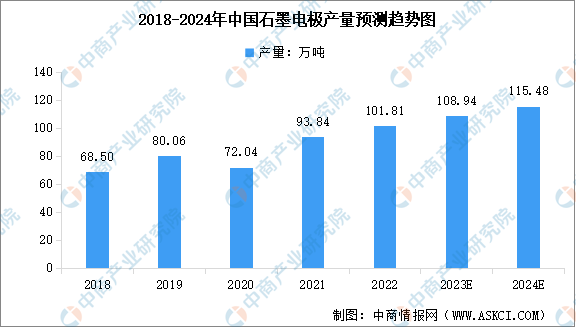 2024年中国石墨电极产量及消耗量预测分析（图）