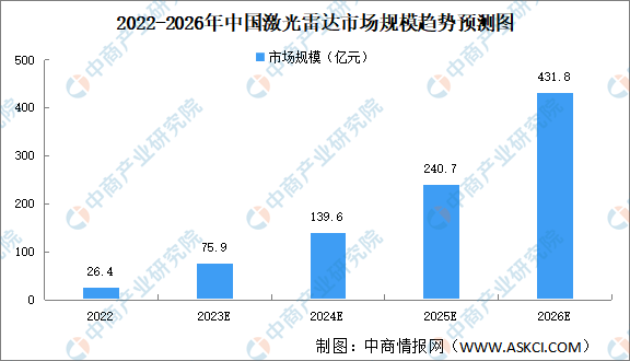 2024年中国激光雷达市场规模及投融资情况预测分析（图）