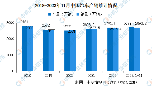 2023年11月中国汽车产销情况：乘用车销量同比增长25.3%（图）