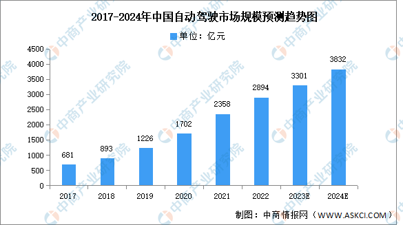 2024年中国自动驾驶市场规模及搭载率预测分析（图）