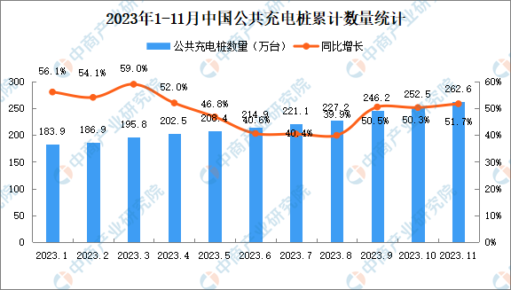 2023年11月全国充电桩运营情况：运营量同比增长51.7%（图）