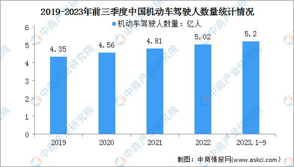 2023年前三季度中国机动车驾驶人数量分析：汽车驾驶人占驾驶人总数的92.8%