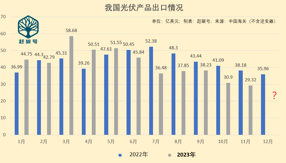 我国11月份光伏出口数据发布！