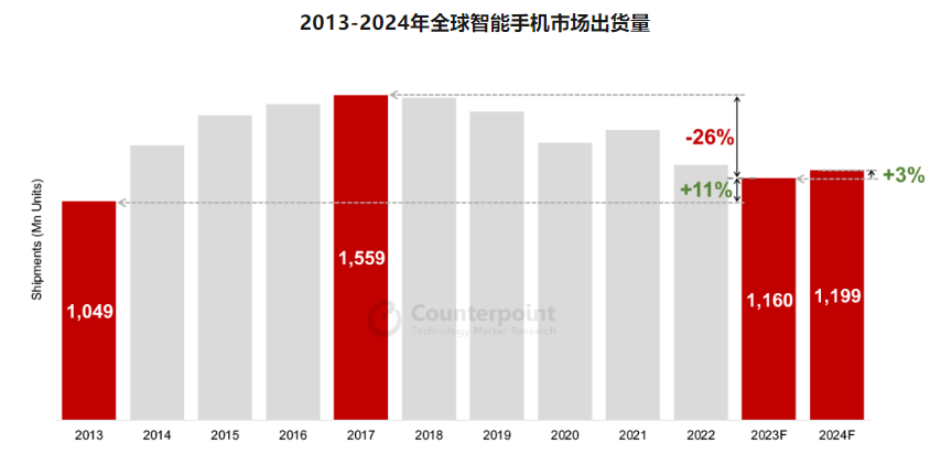 Counterpoint：全球智能手机出货量降至十年低点