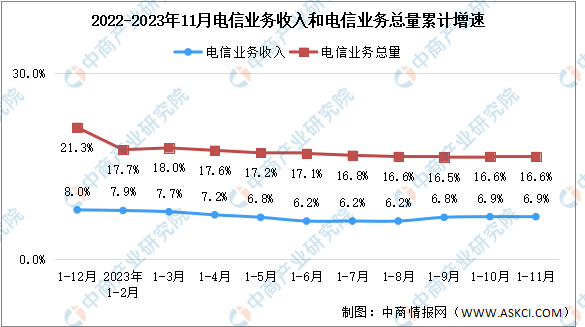 2023年1-11月中国通信业总体运行情况分析（图）